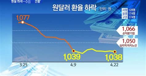 원달러 환율 상승시 수출 유리